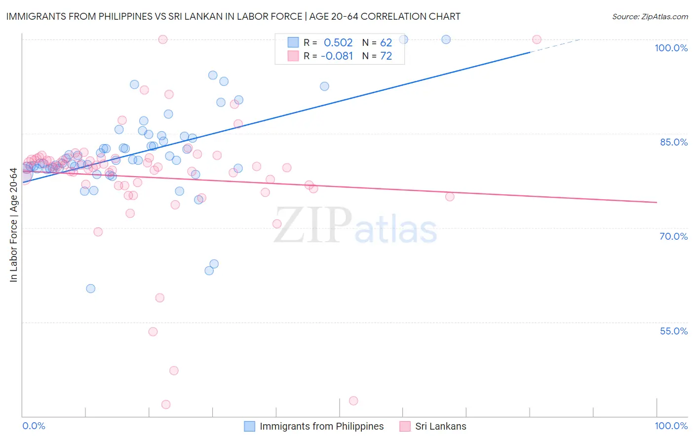 Immigrants from Philippines vs Sri Lankan In Labor Force | Age 20-64