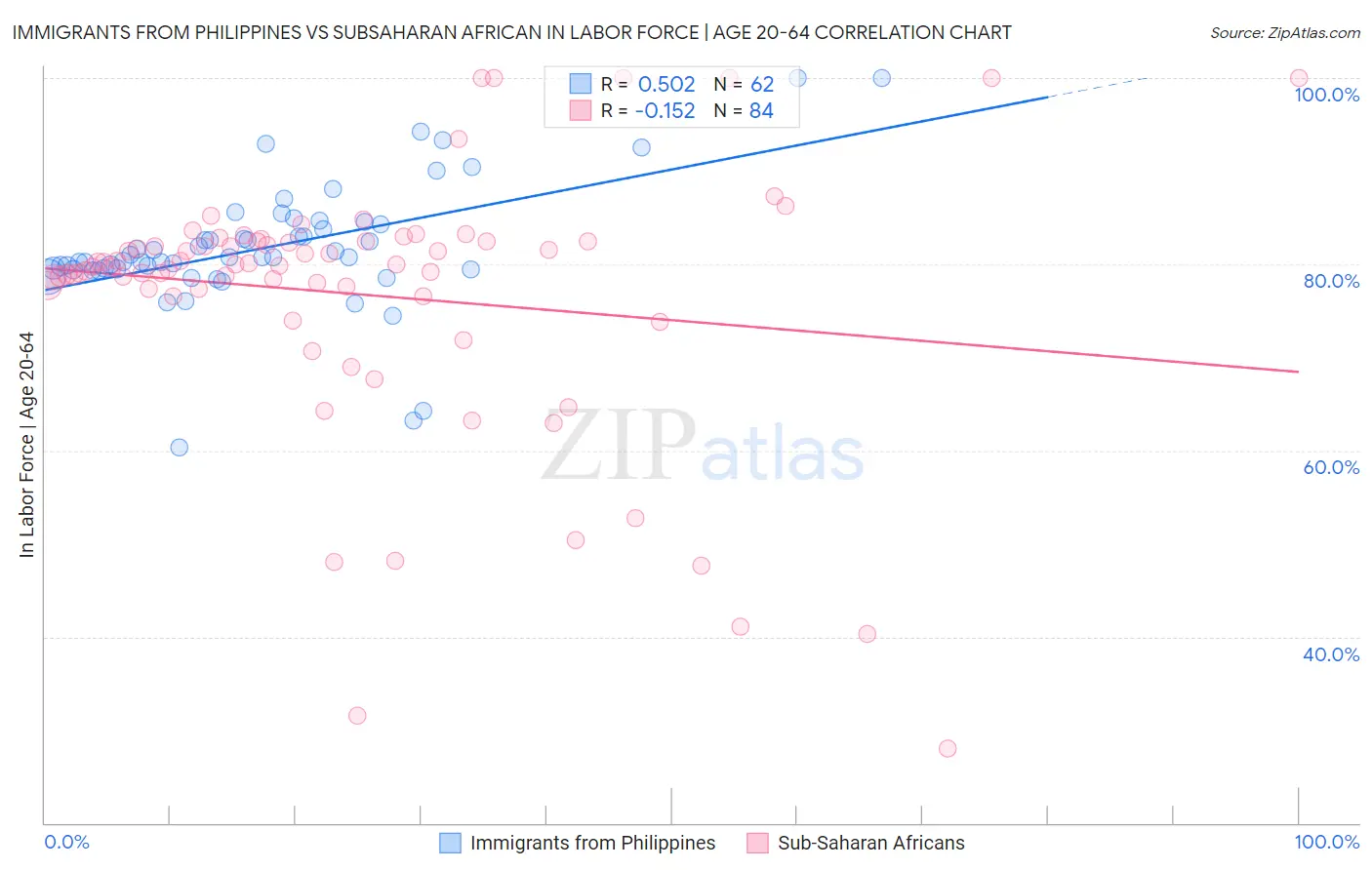 Immigrants from Philippines vs Subsaharan African In Labor Force | Age 20-64