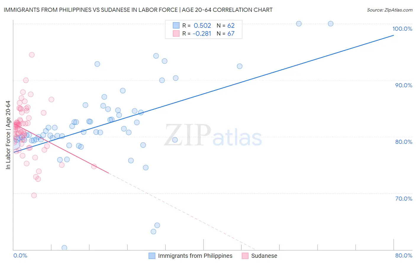 Immigrants from Philippines vs Sudanese In Labor Force | Age 20-64