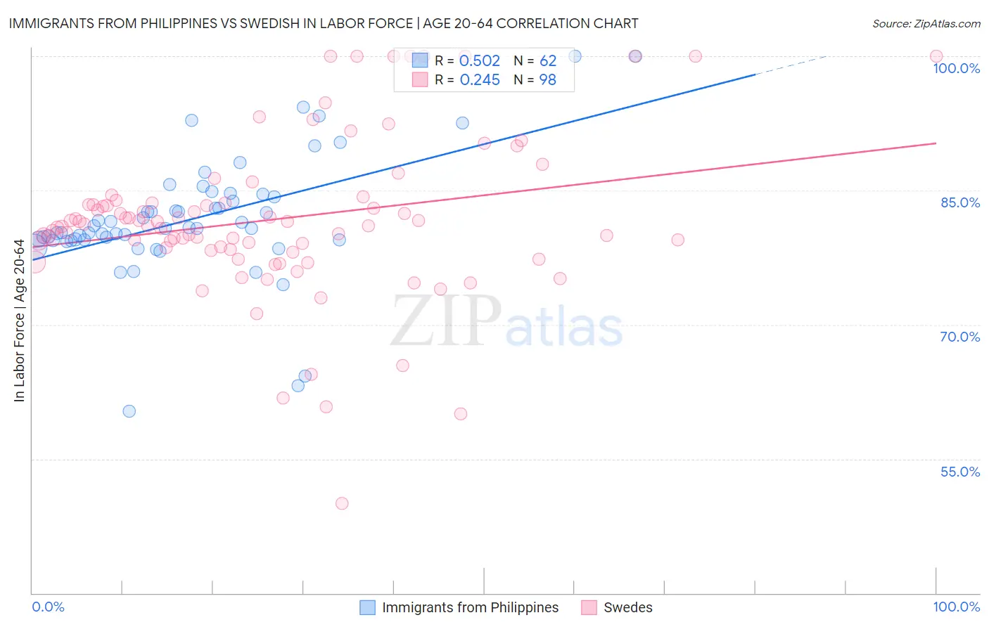 Immigrants from Philippines vs Swedish In Labor Force | Age 20-64
