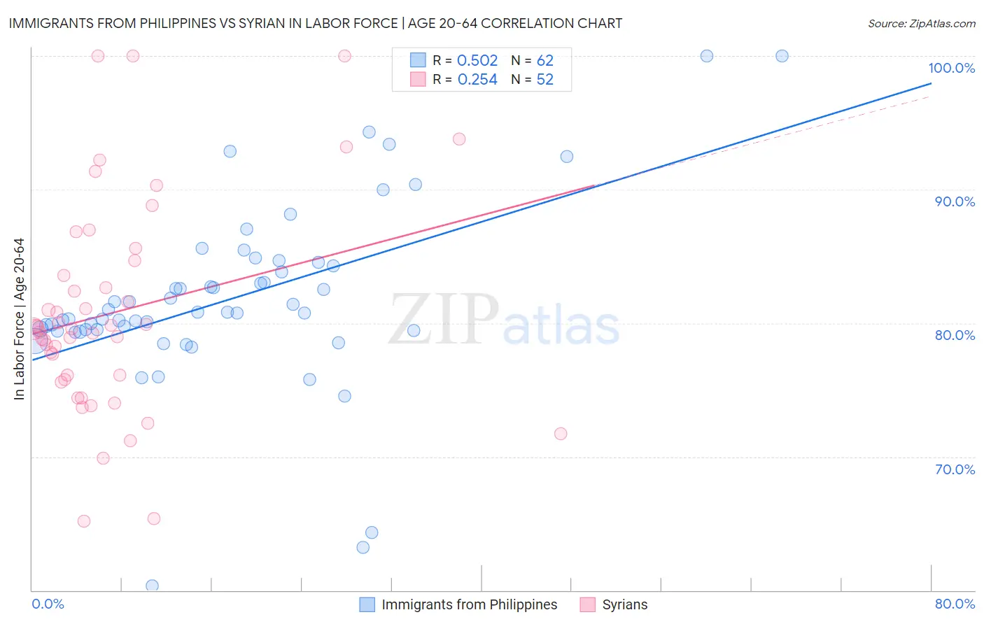 Immigrants from Philippines vs Syrian In Labor Force | Age 20-64