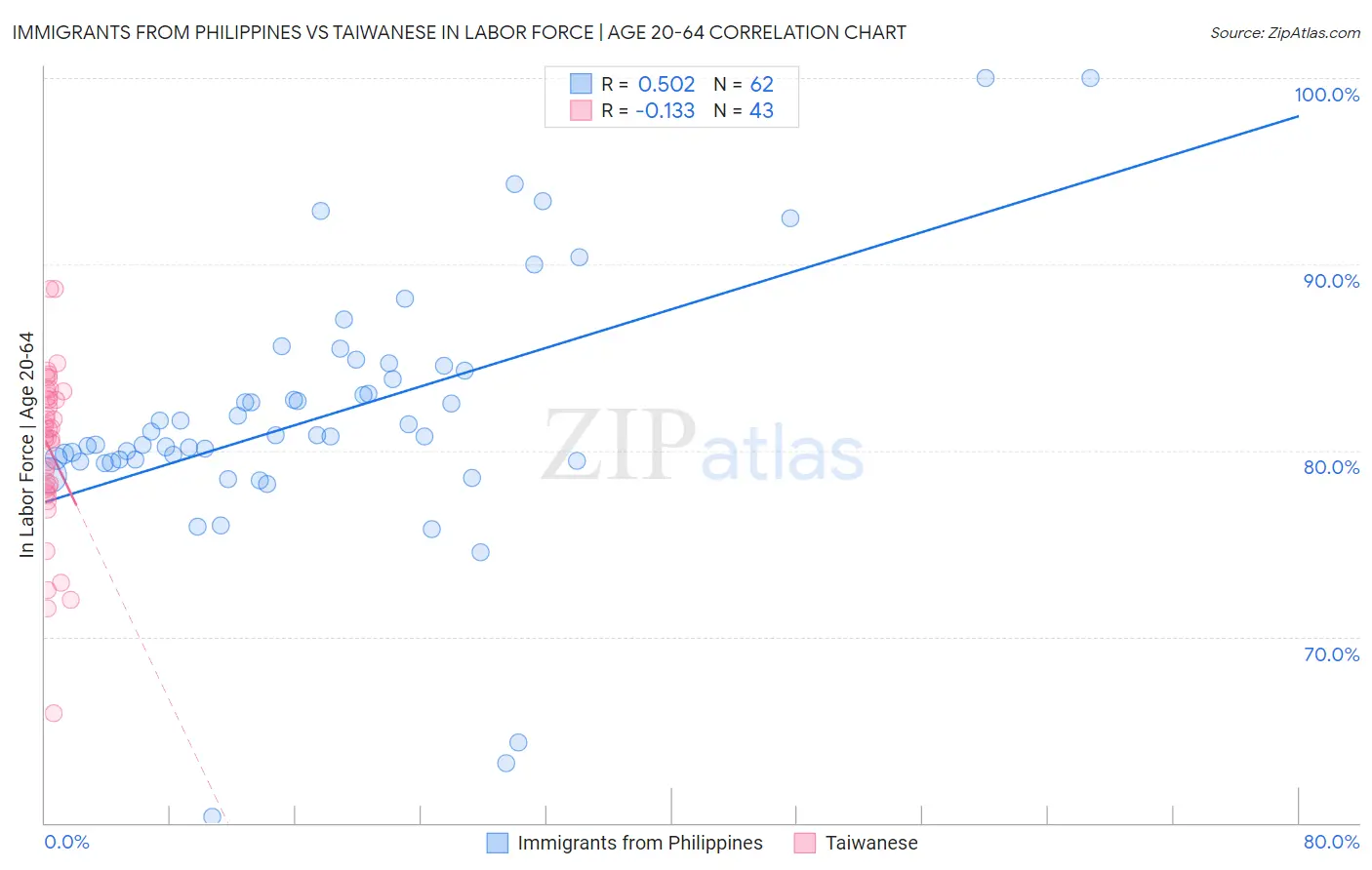 Immigrants from Philippines vs Taiwanese In Labor Force | Age 20-64