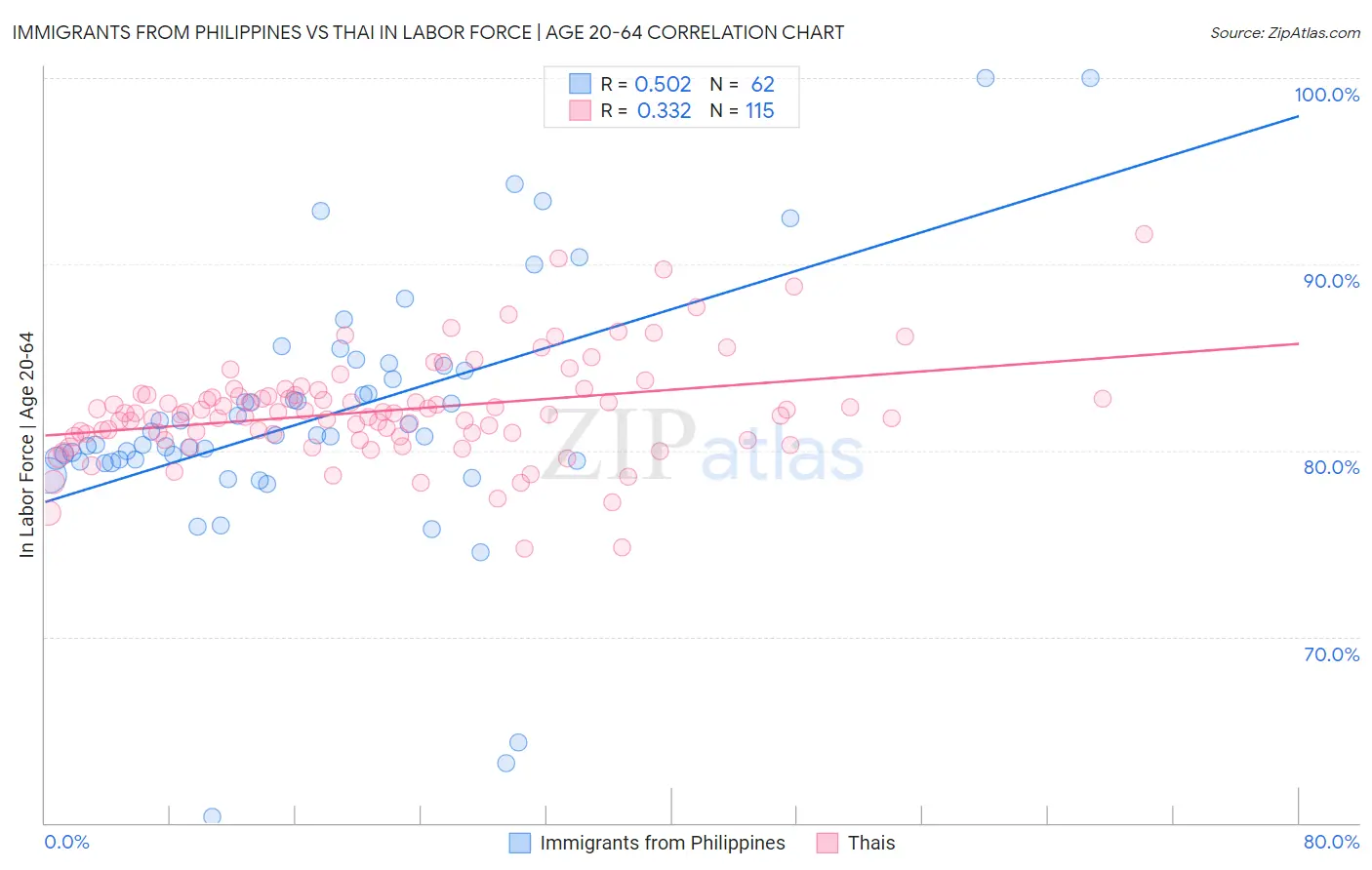Immigrants from Philippines vs Thai In Labor Force | Age 20-64