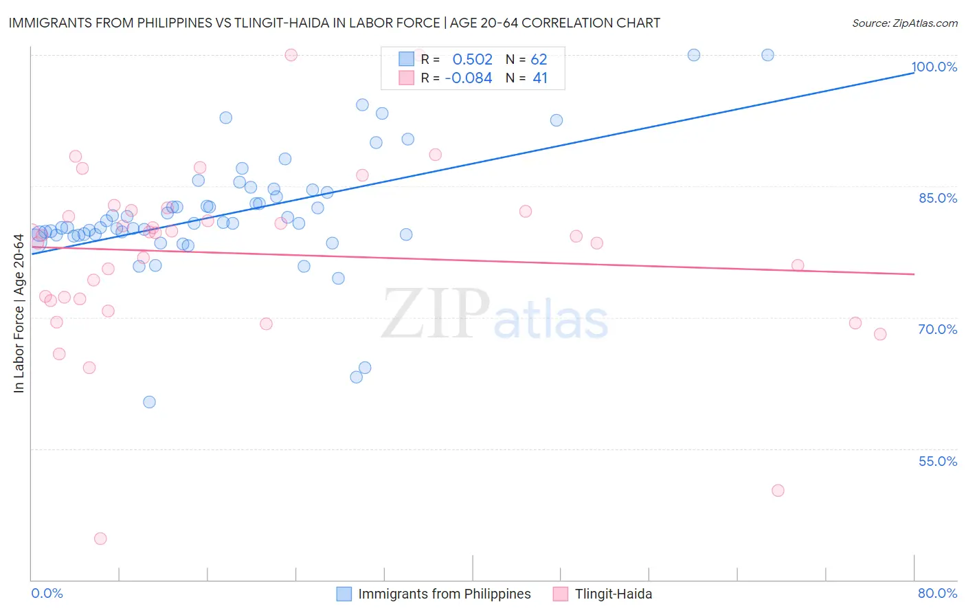 Immigrants from Philippines vs Tlingit-Haida In Labor Force | Age 20-64