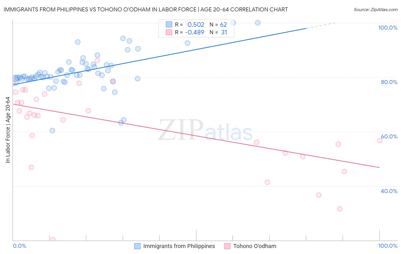 Immigrants from Philippines vs Tohono O'odham In Labor Force | Age 20-64
