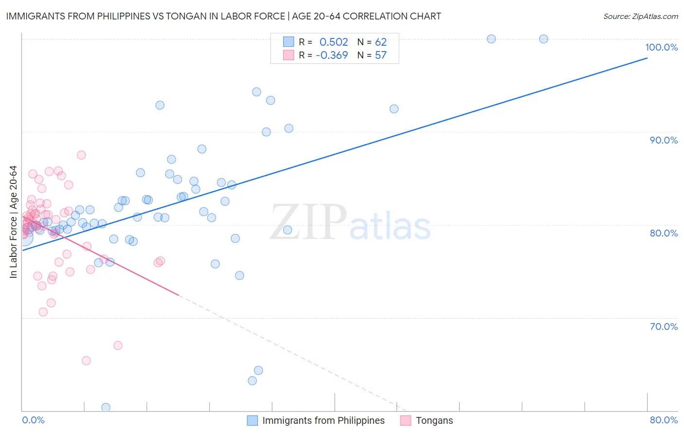 Immigrants from Philippines vs Tongan In Labor Force | Age 20-64