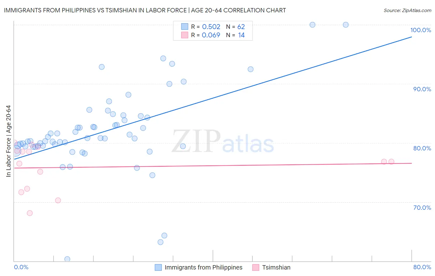 Immigrants from Philippines vs Tsimshian In Labor Force | Age 20-64