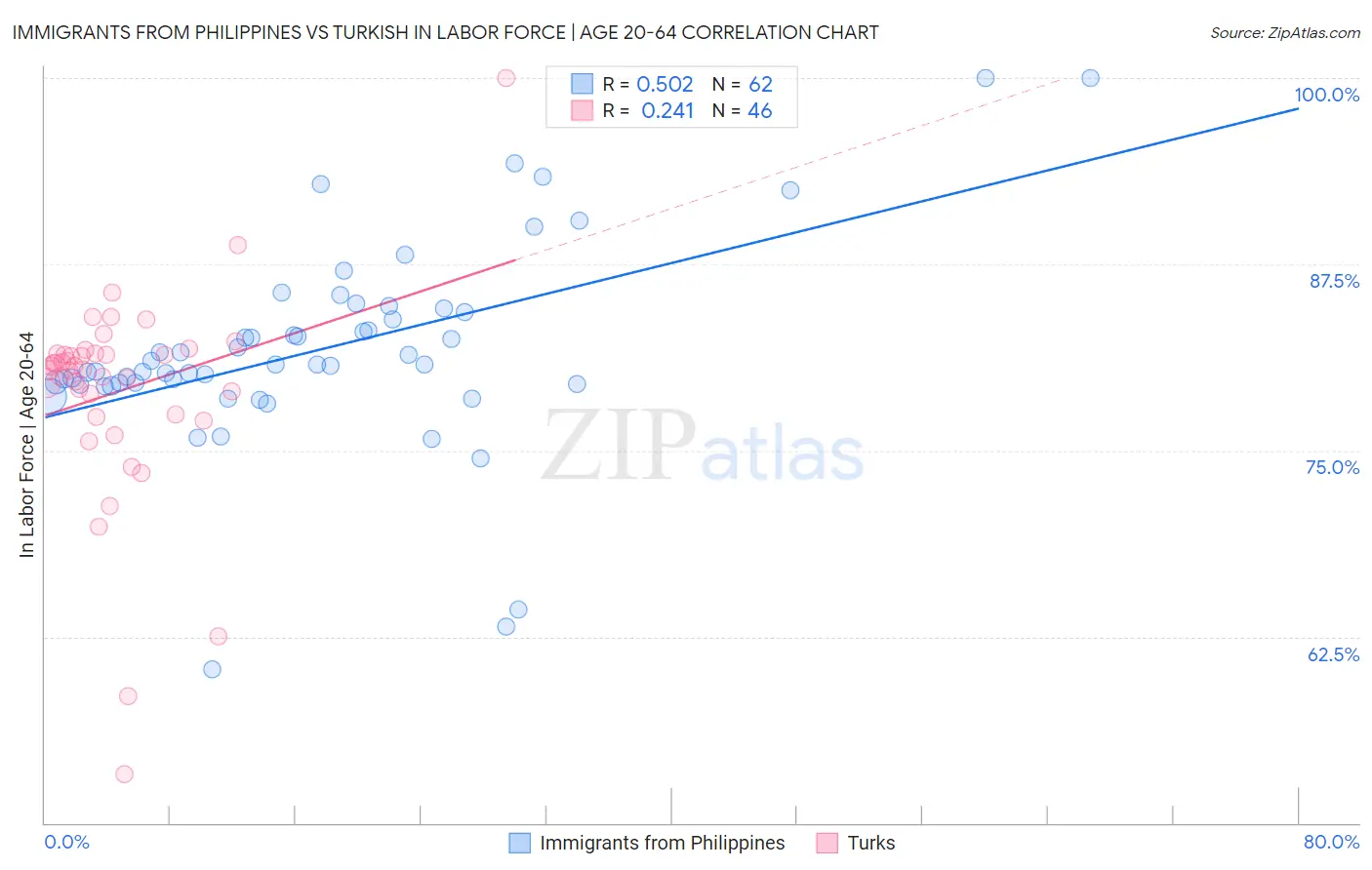 Immigrants from Philippines vs Turkish In Labor Force | Age 20-64