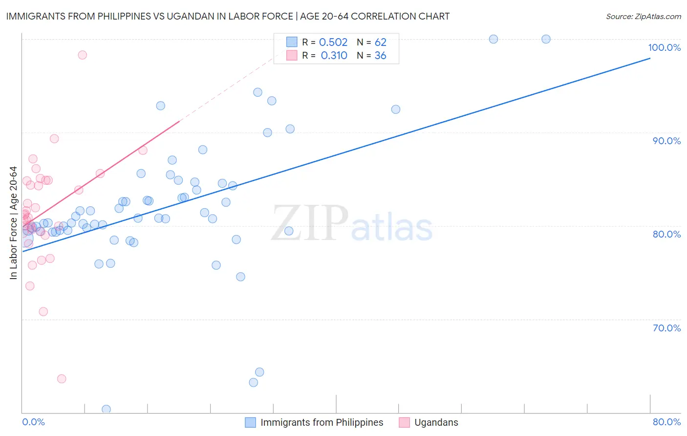 Immigrants from Philippines vs Ugandan In Labor Force | Age 20-64