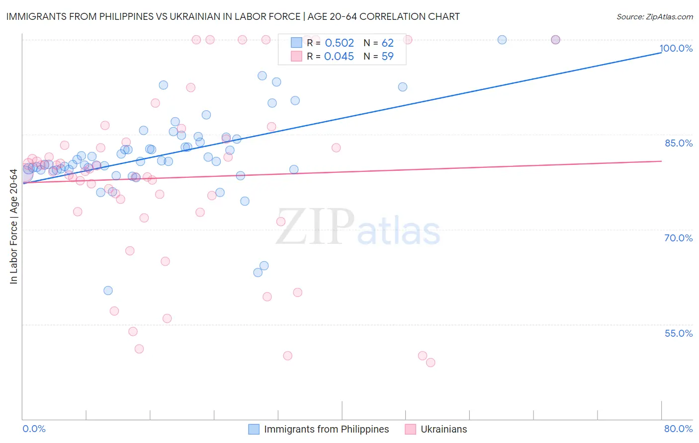 Immigrants from Philippines vs Ukrainian In Labor Force | Age 20-64