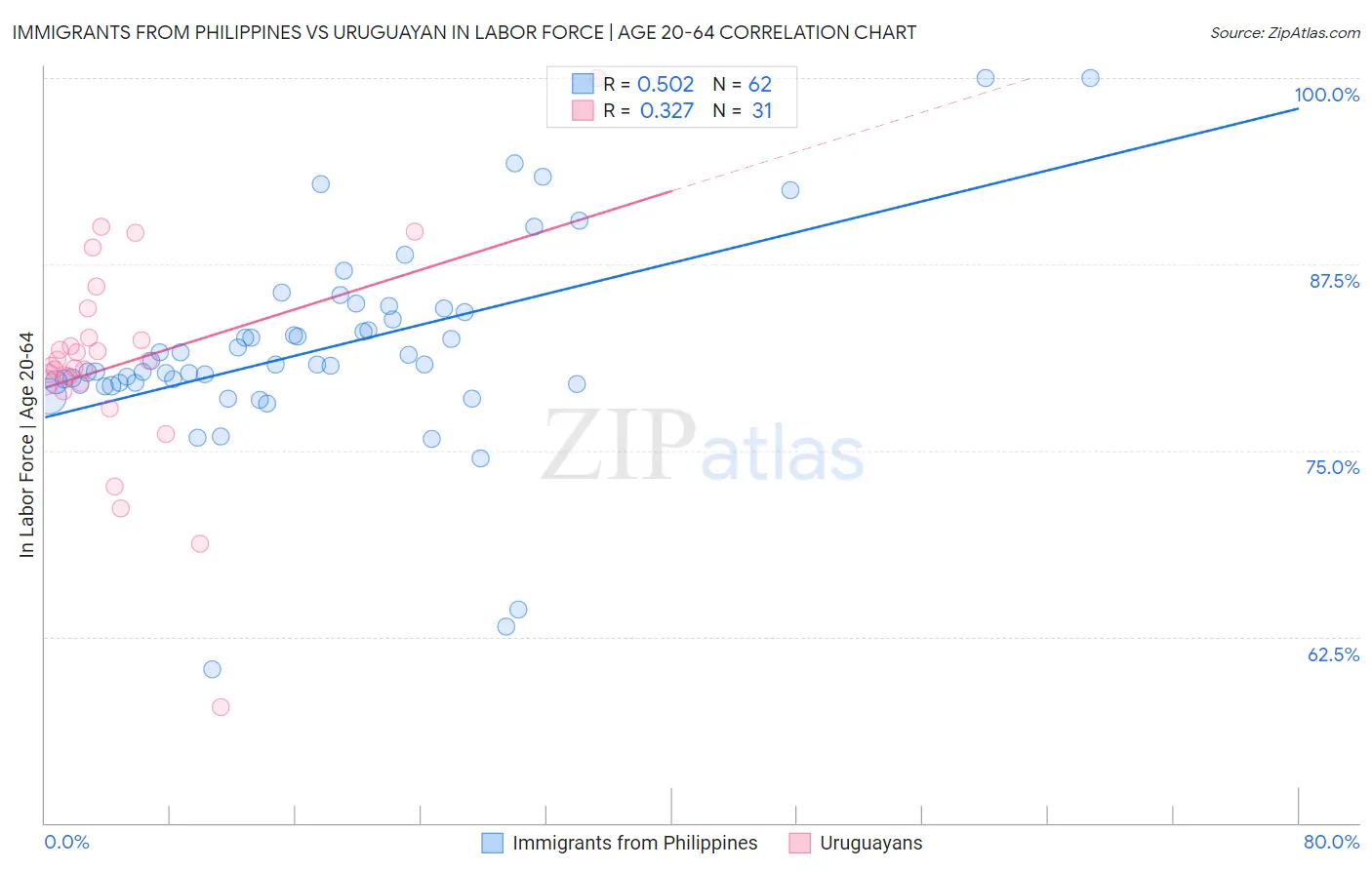 Immigrants from Philippines vs Uruguayan In Labor Force | Age 20-64