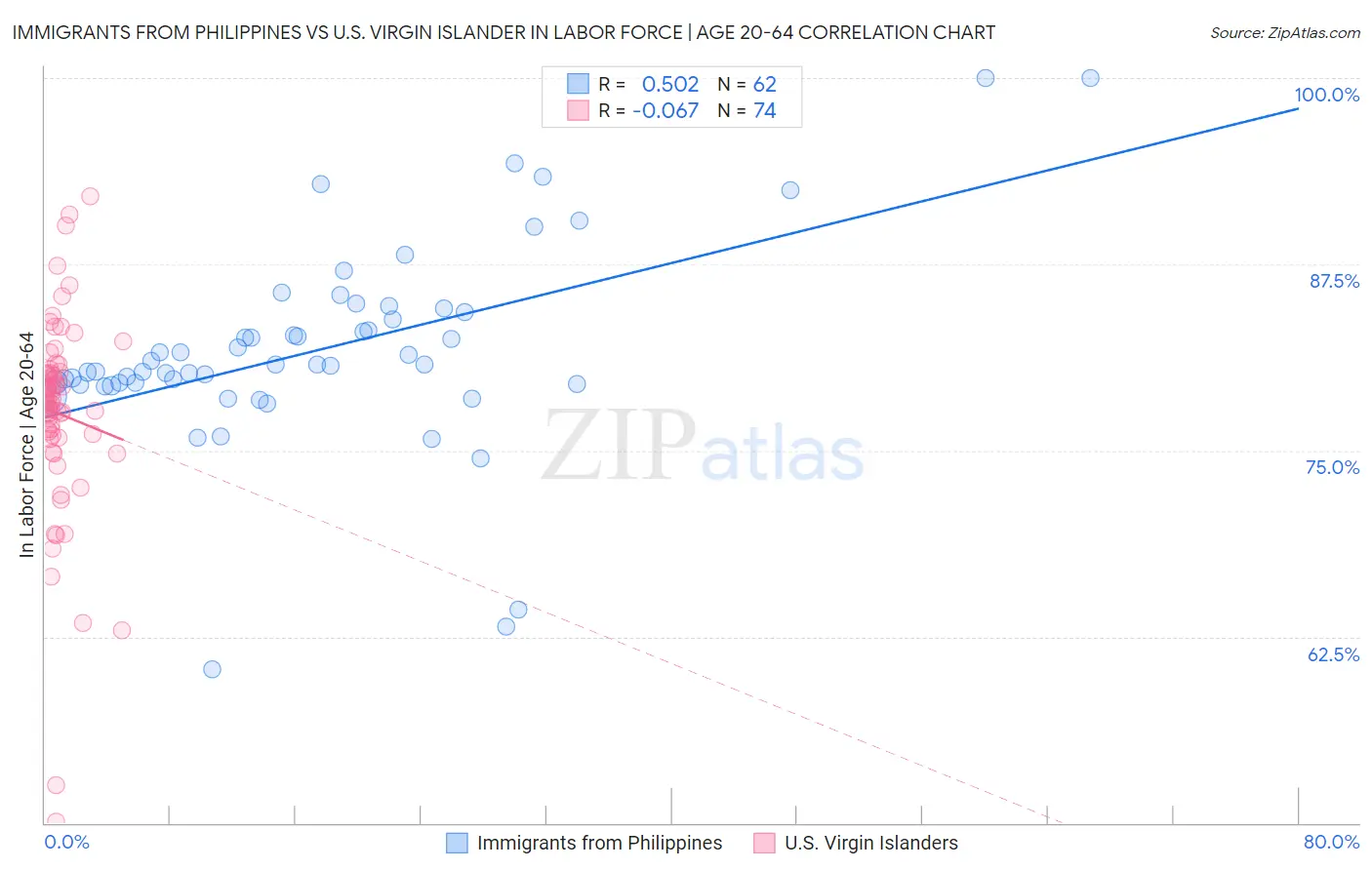 Immigrants from Philippines vs U.S. Virgin Islander In Labor Force | Age 20-64