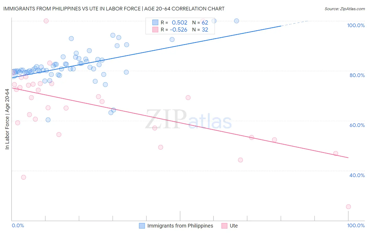 Immigrants from Philippines vs Ute In Labor Force | Age 20-64