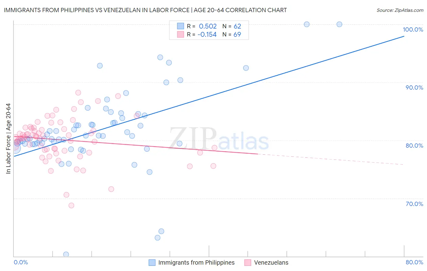Immigrants from Philippines vs Venezuelan In Labor Force | Age 20-64