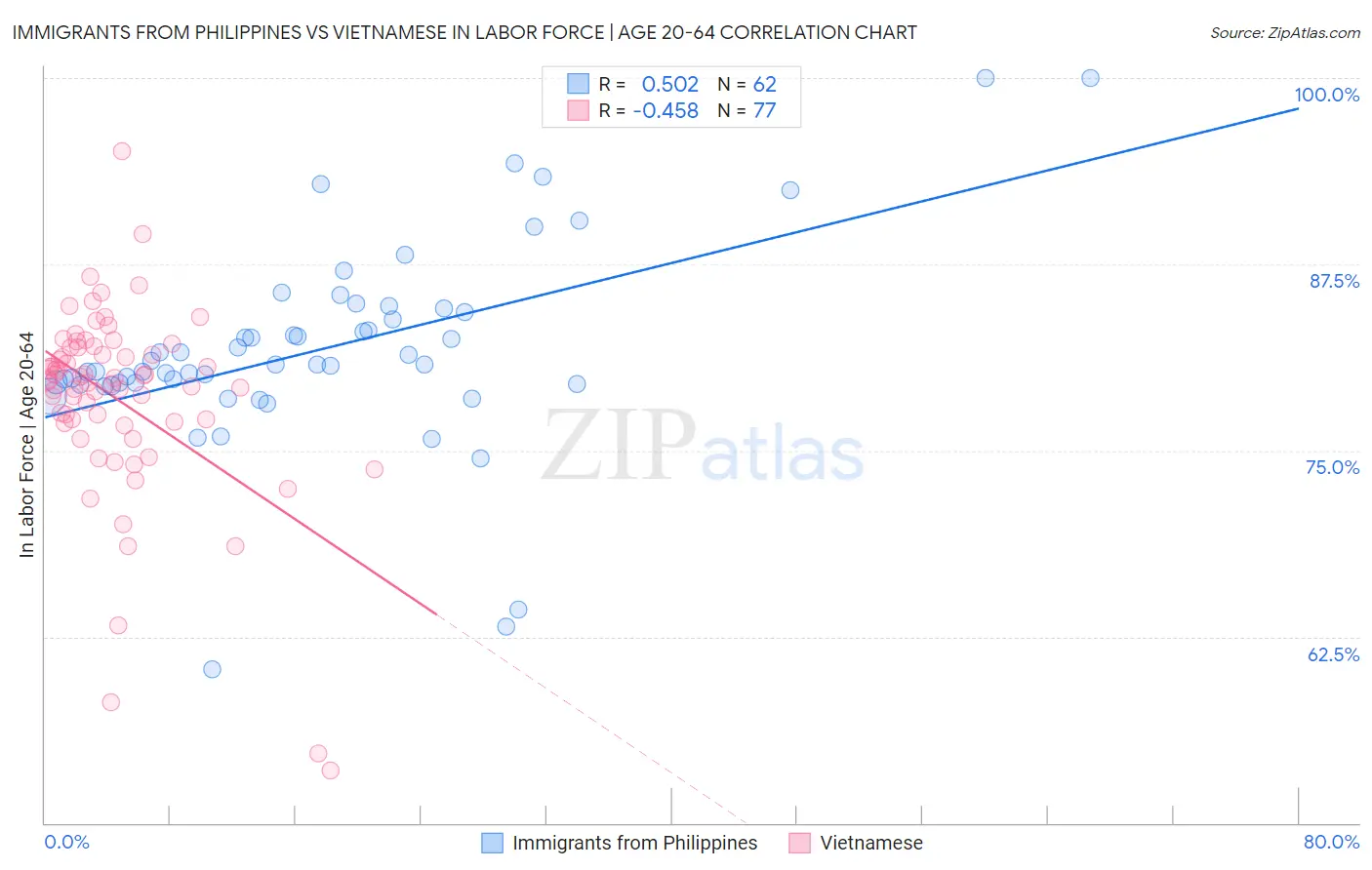 Immigrants from Philippines vs Vietnamese In Labor Force | Age 20-64