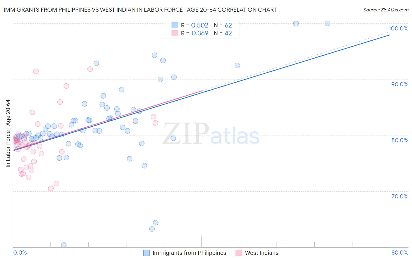 Immigrants from Philippines vs West Indian In Labor Force | Age 20-64