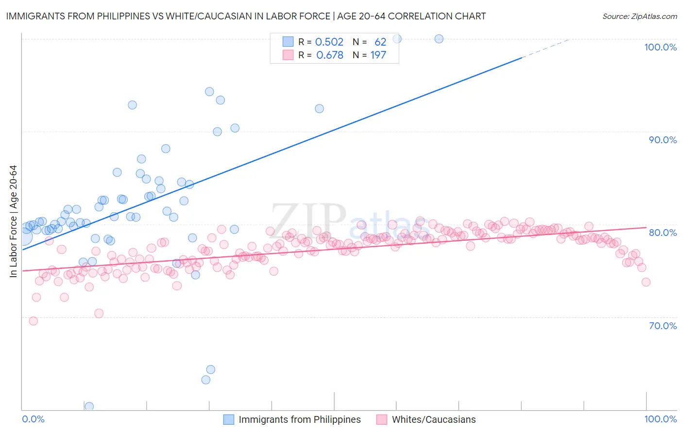 Immigrants from Philippines vs White/Caucasian In Labor Force | Age 20-64
