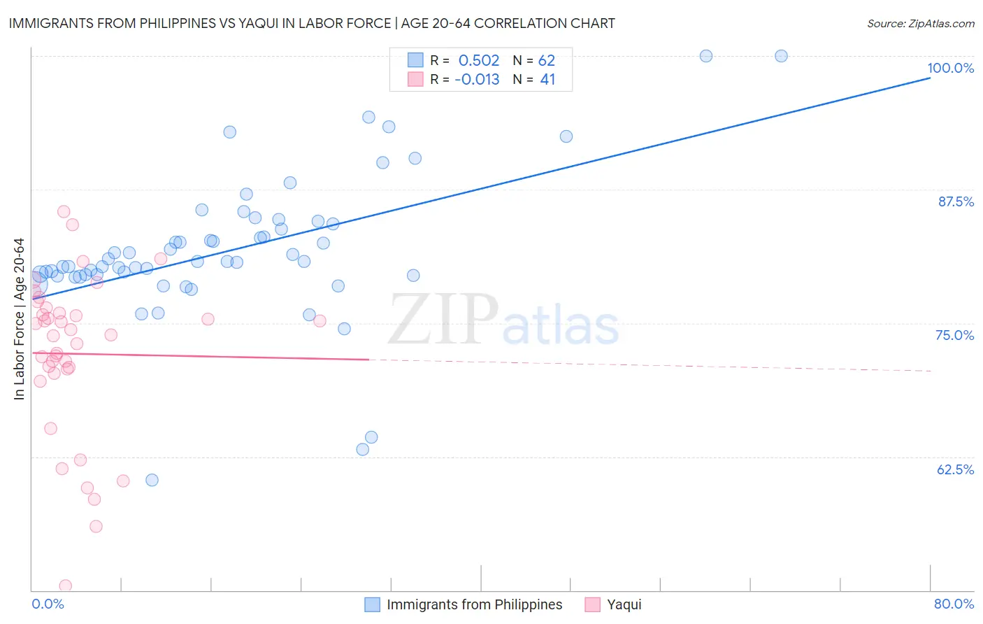 Immigrants from Philippines vs Yaqui In Labor Force | Age 20-64