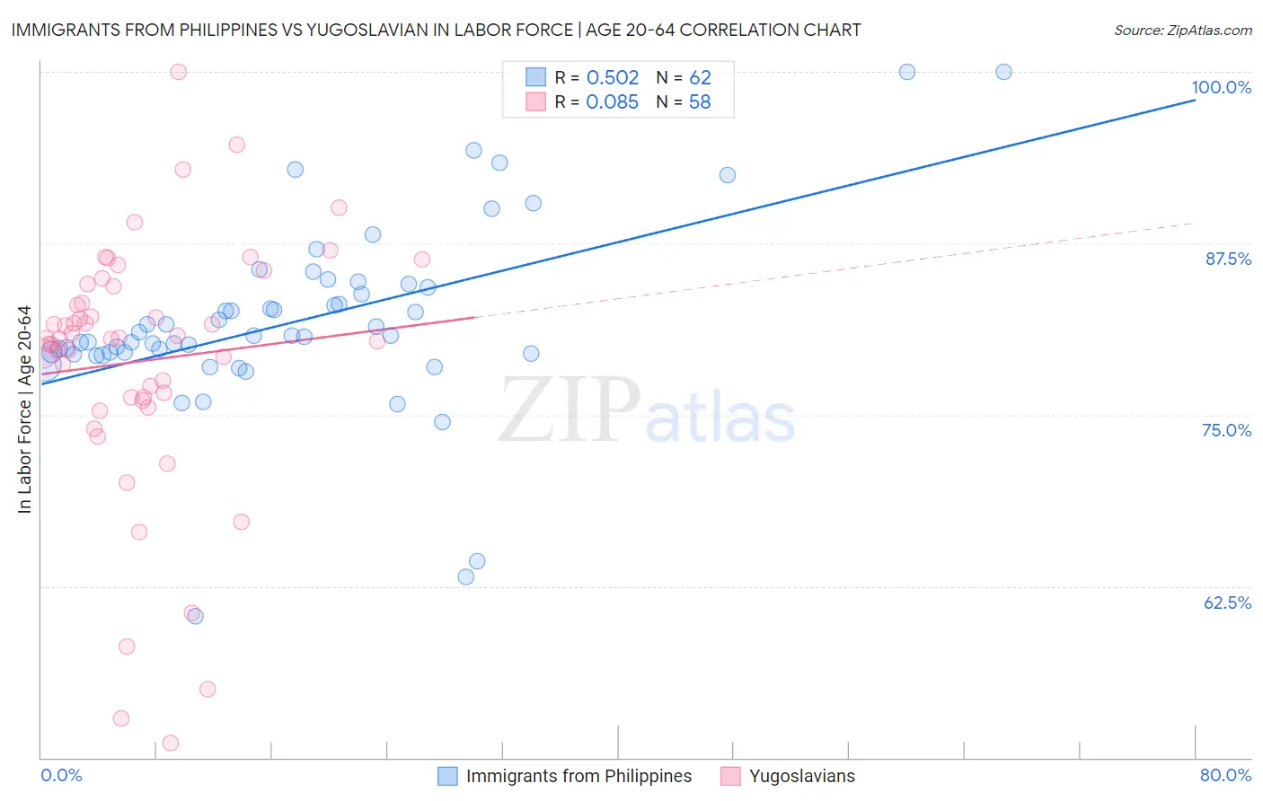 Immigrants from Philippines vs Yugoslavian In Labor Force | Age 20-64