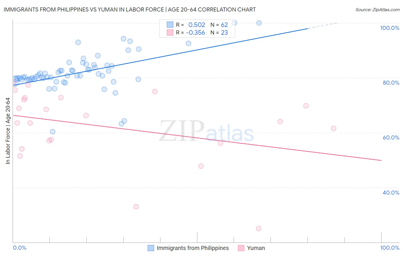 Immigrants from Philippines vs Yuman In Labor Force | Age 20-64