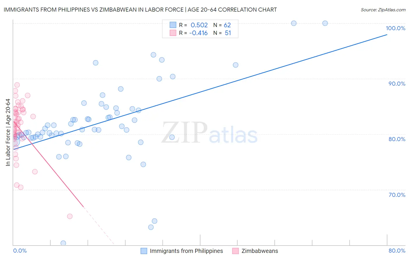 Immigrants from Philippines vs Zimbabwean In Labor Force | Age 20-64
