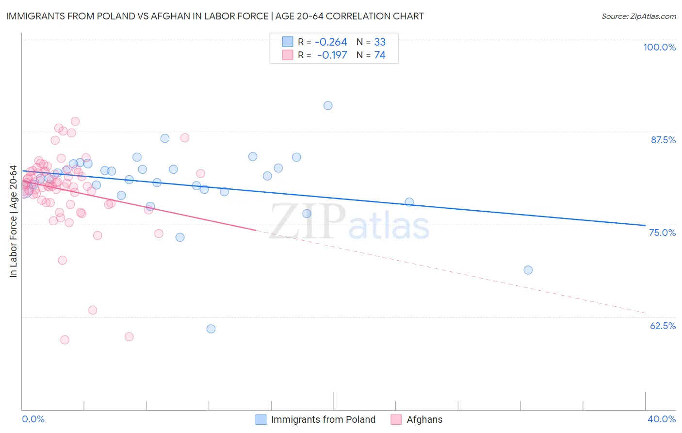 Immigrants from Poland vs Afghan In Labor Force | Age 20-64