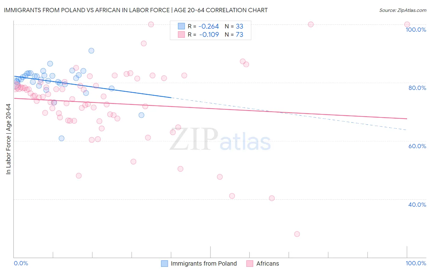 Immigrants from Poland vs African In Labor Force | Age 20-64