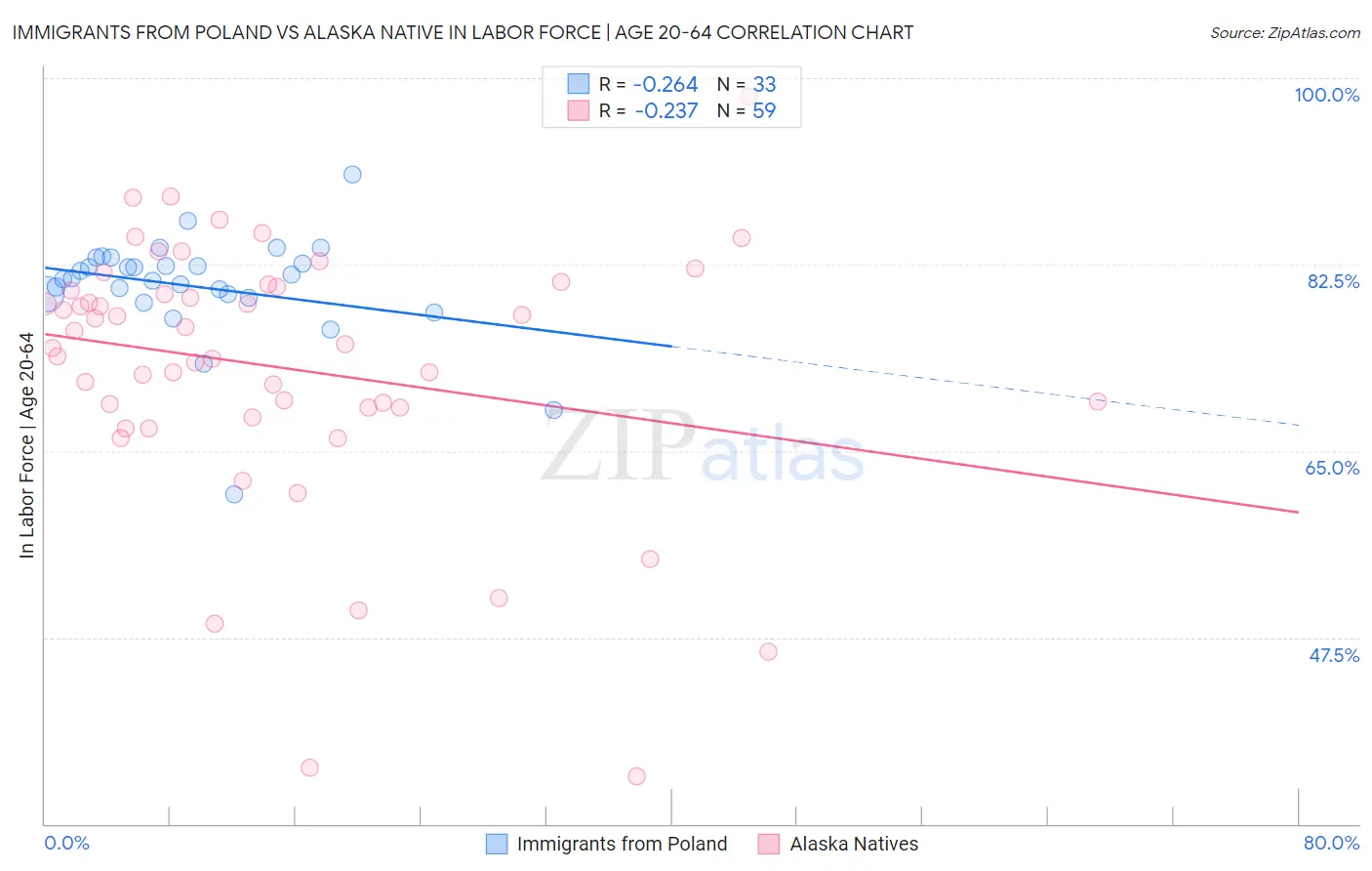 Immigrants from Poland vs Alaska Native In Labor Force | Age 20-64