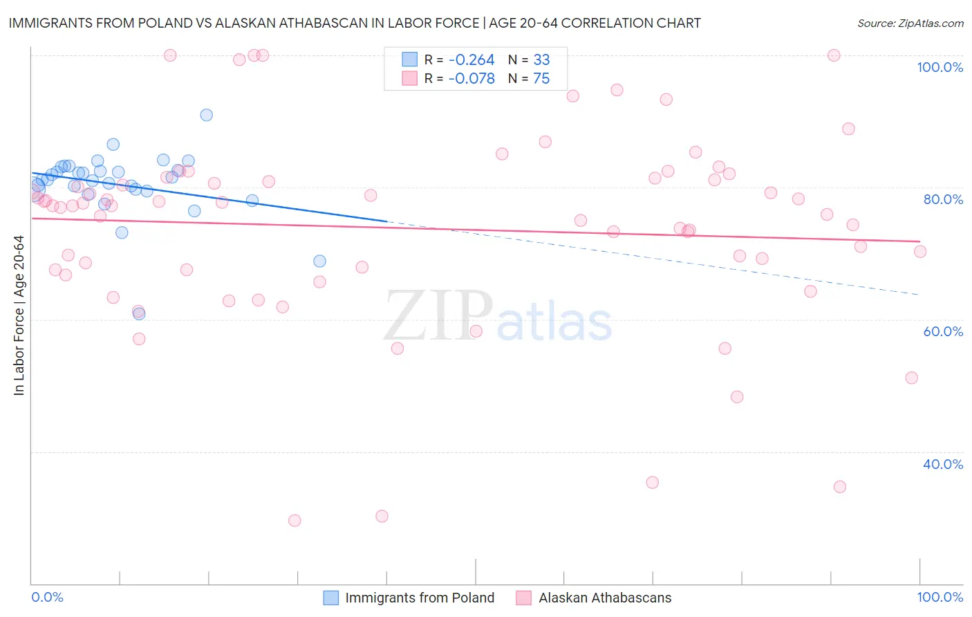 Immigrants from Poland vs Alaskan Athabascan In Labor Force | Age 20-64