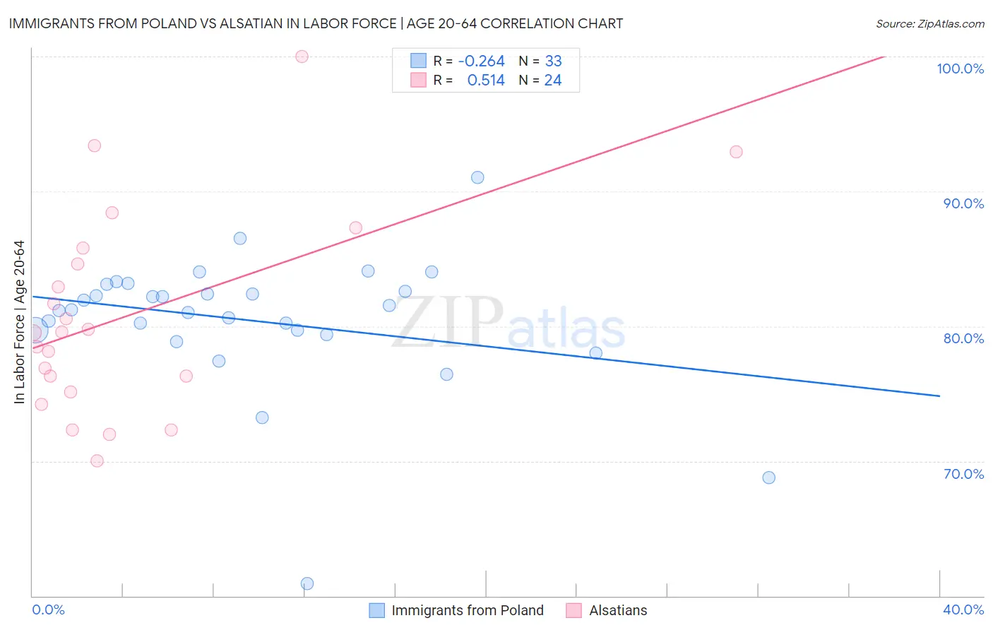 Immigrants from Poland vs Alsatian In Labor Force | Age 20-64