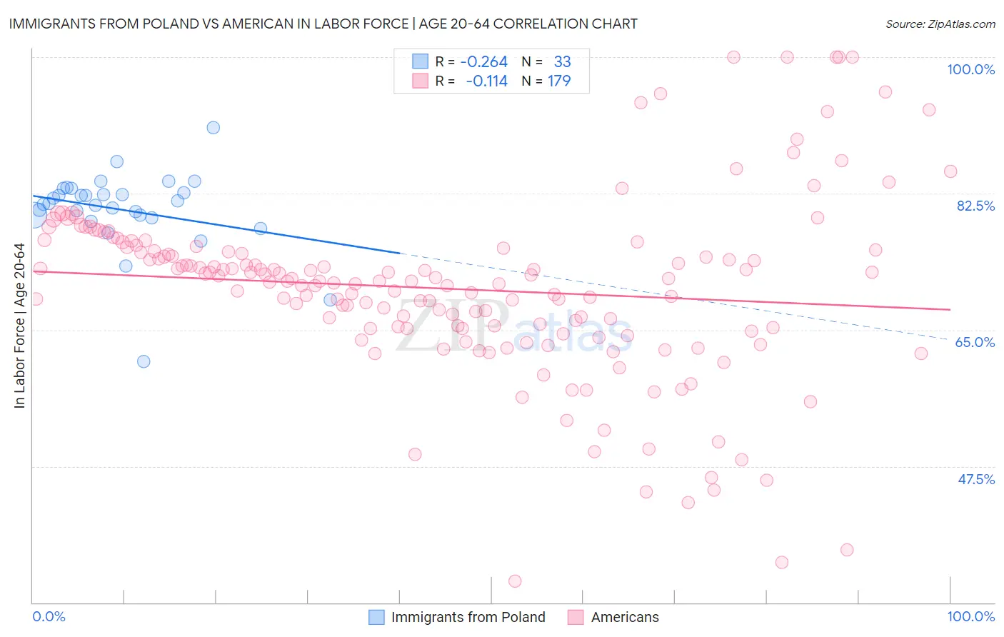 Immigrants from Poland vs American In Labor Force | Age 20-64