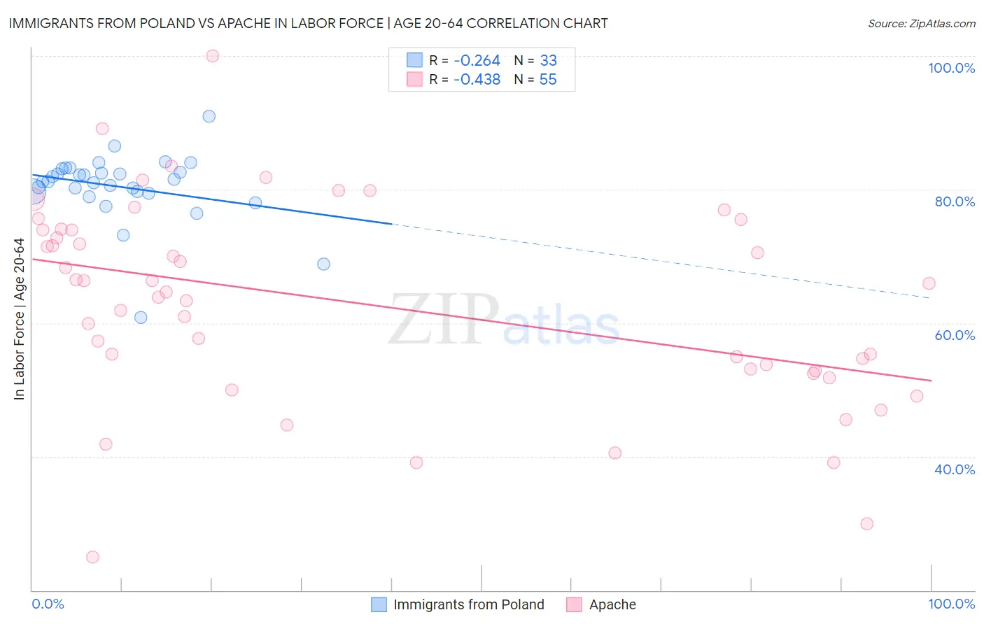 Immigrants from Poland vs Apache In Labor Force | Age 20-64