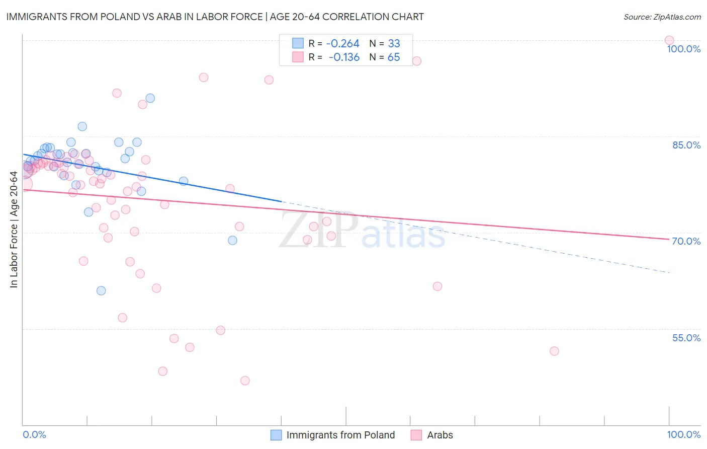 Immigrants from Poland vs Arab In Labor Force | Age 20-64