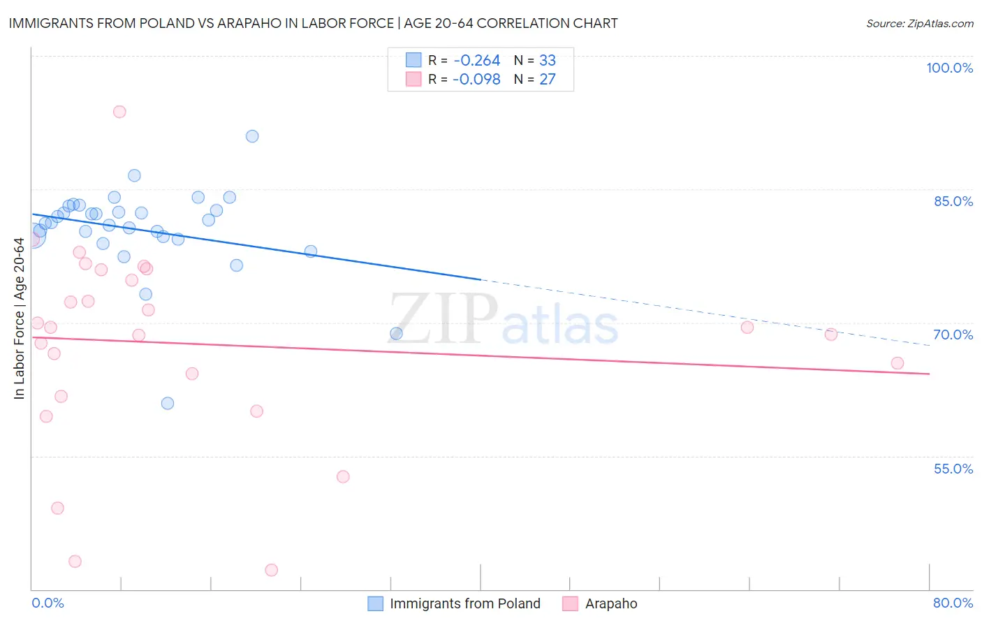 Immigrants from Poland vs Arapaho In Labor Force | Age 20-64
