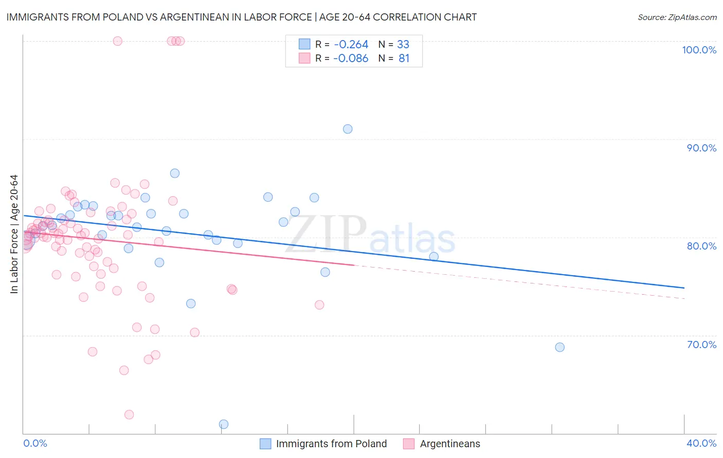 Immigrants from Poland vs Argentinean In Labor Force | Age 20-64