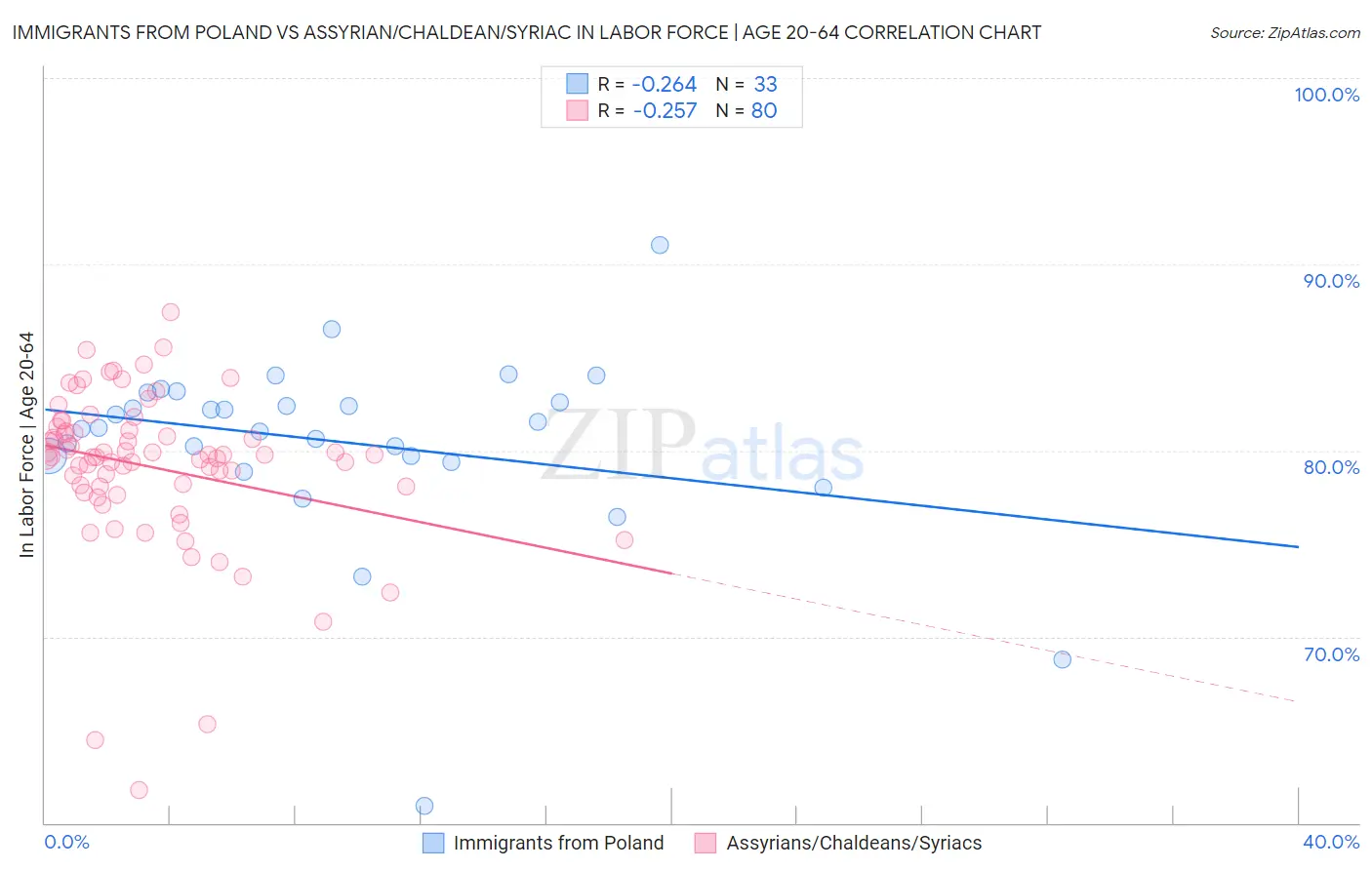 Immigrants from Poland vs Assyrian/Chaldean/Syriac In Labor Force | Age 20-64