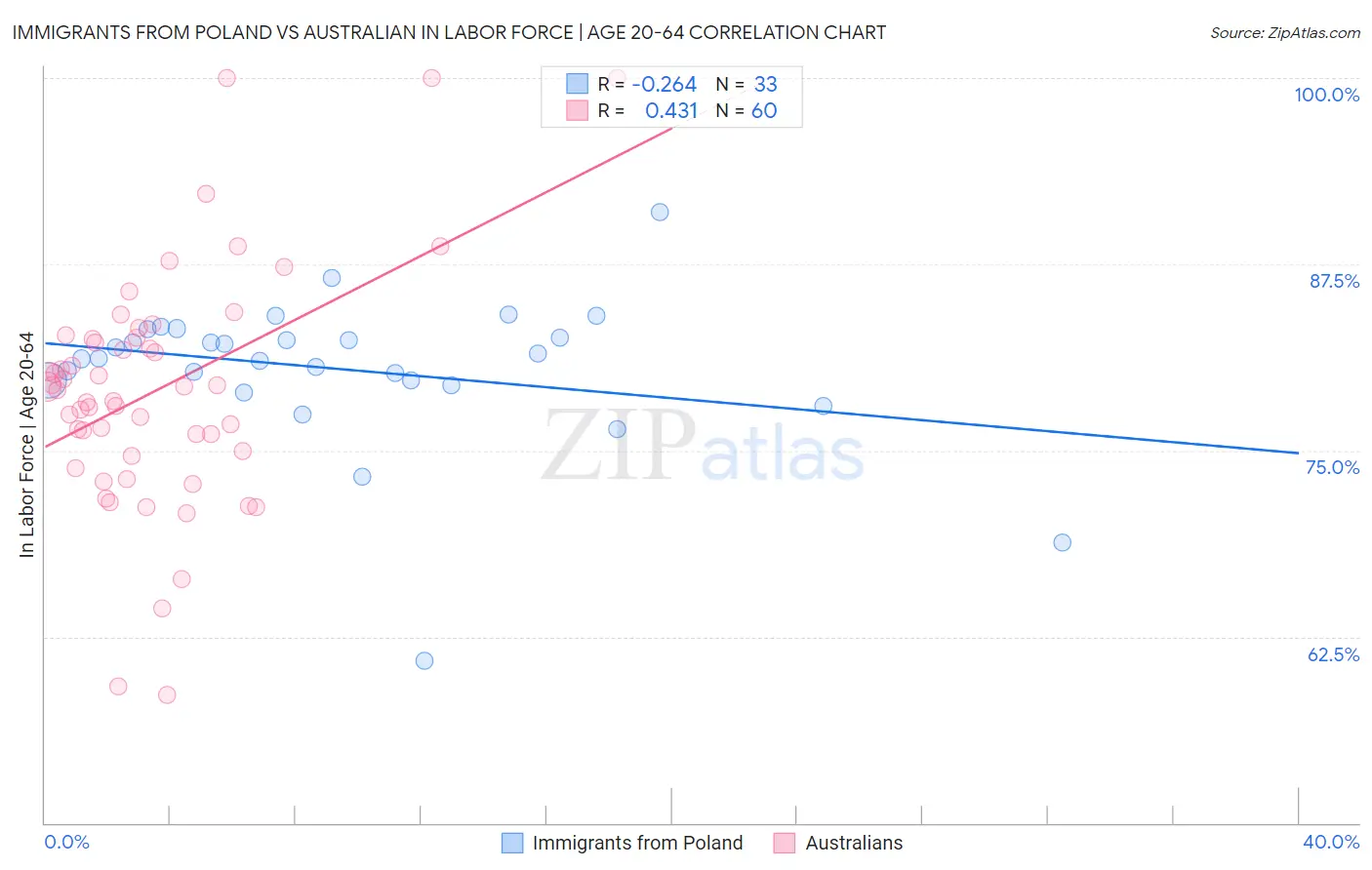 Immigrants from Poland vs Australian In Labor Force | Age 20-64