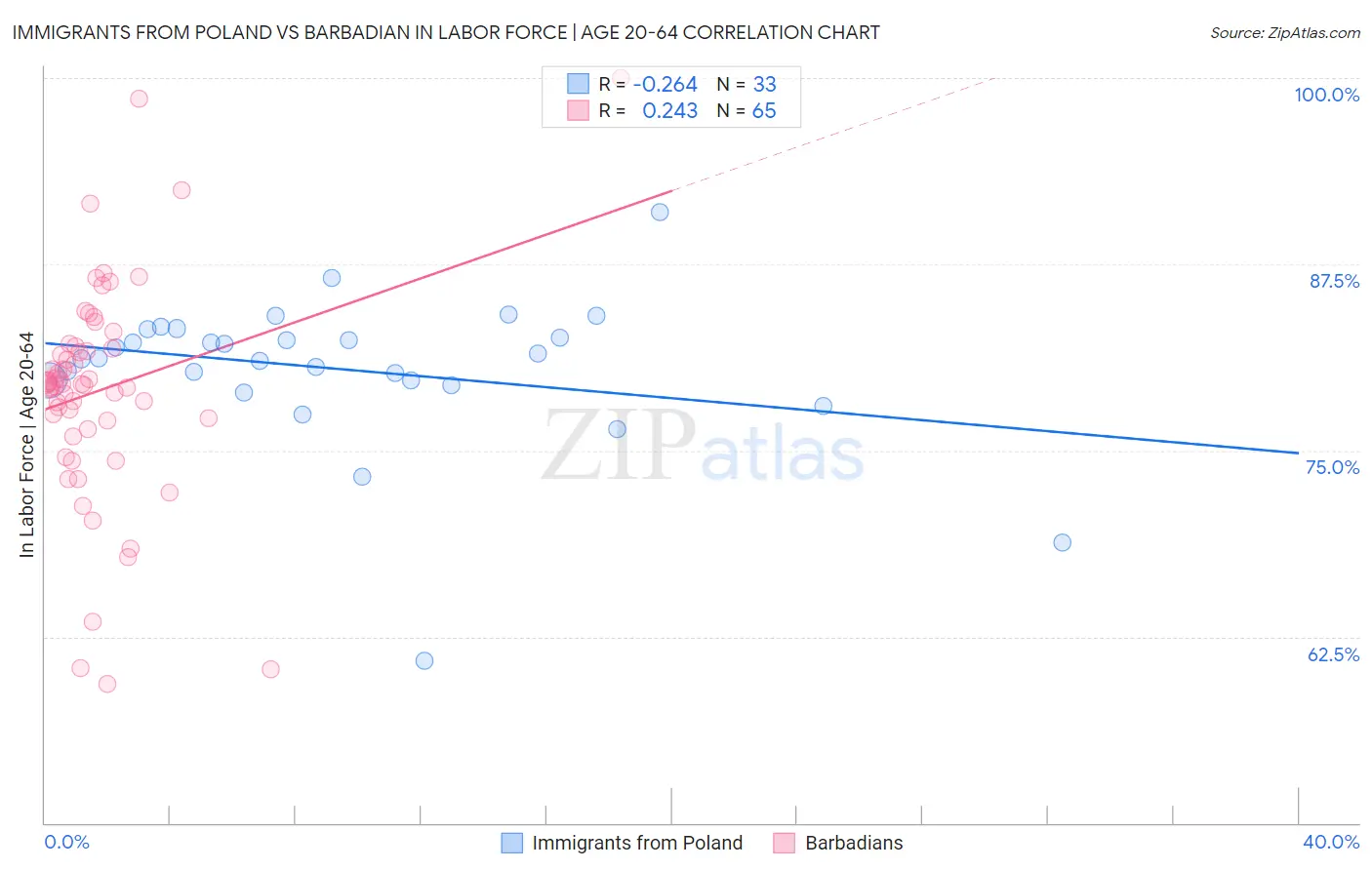 Immigrants from Poland vs Barbadian In Labor Force | Age 20-64