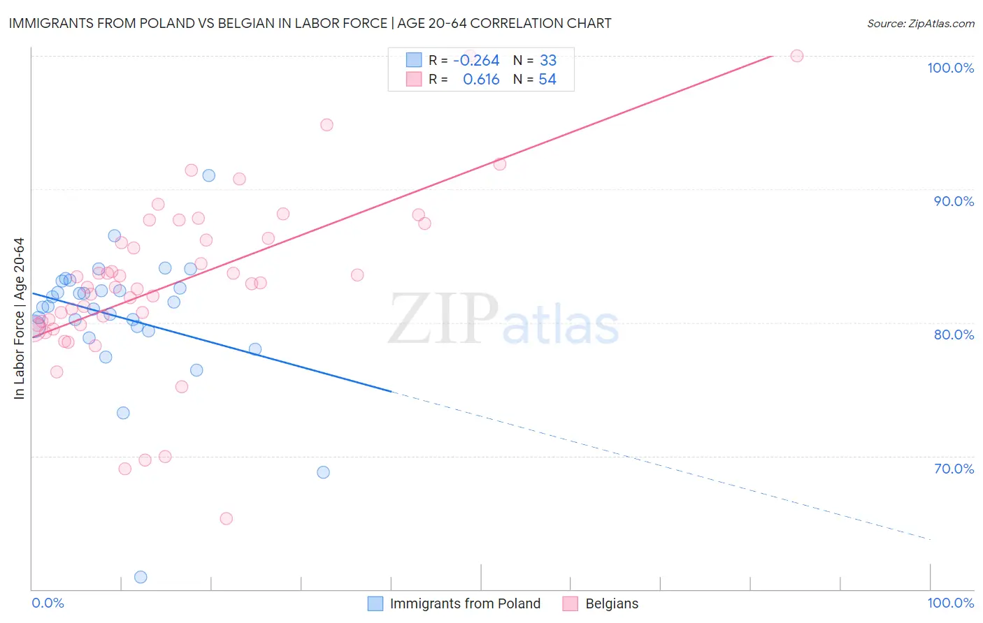 Immigrants from Poland vs Belgian In Labor Force | Age 20-64