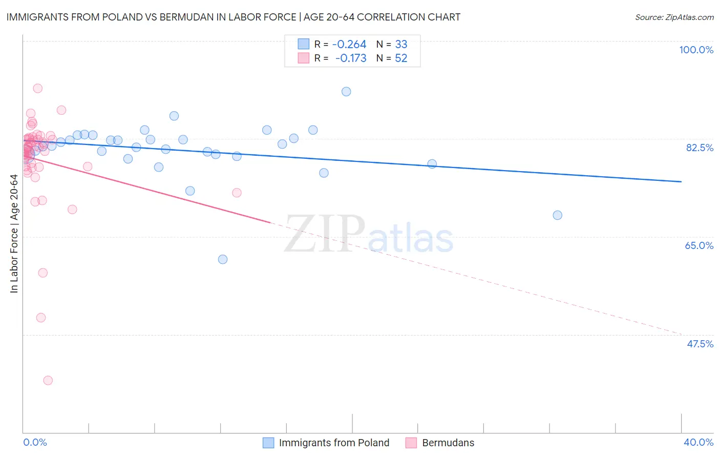 Immigrants from Poland vs Bermudan In Labor Force | Age 20-64