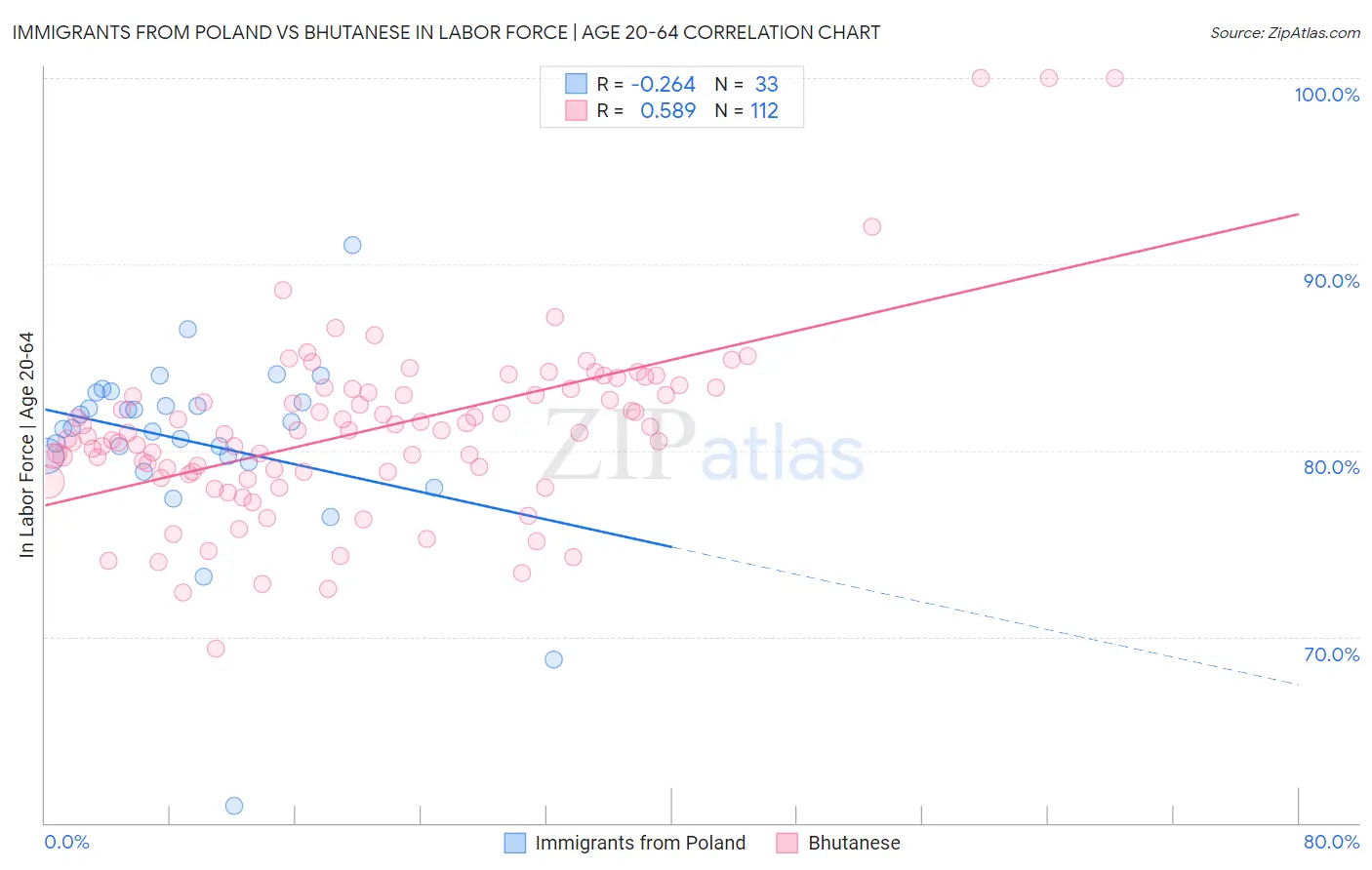 Immigrants from Poland vs Bhutanese In Labor Force | Age 20-64