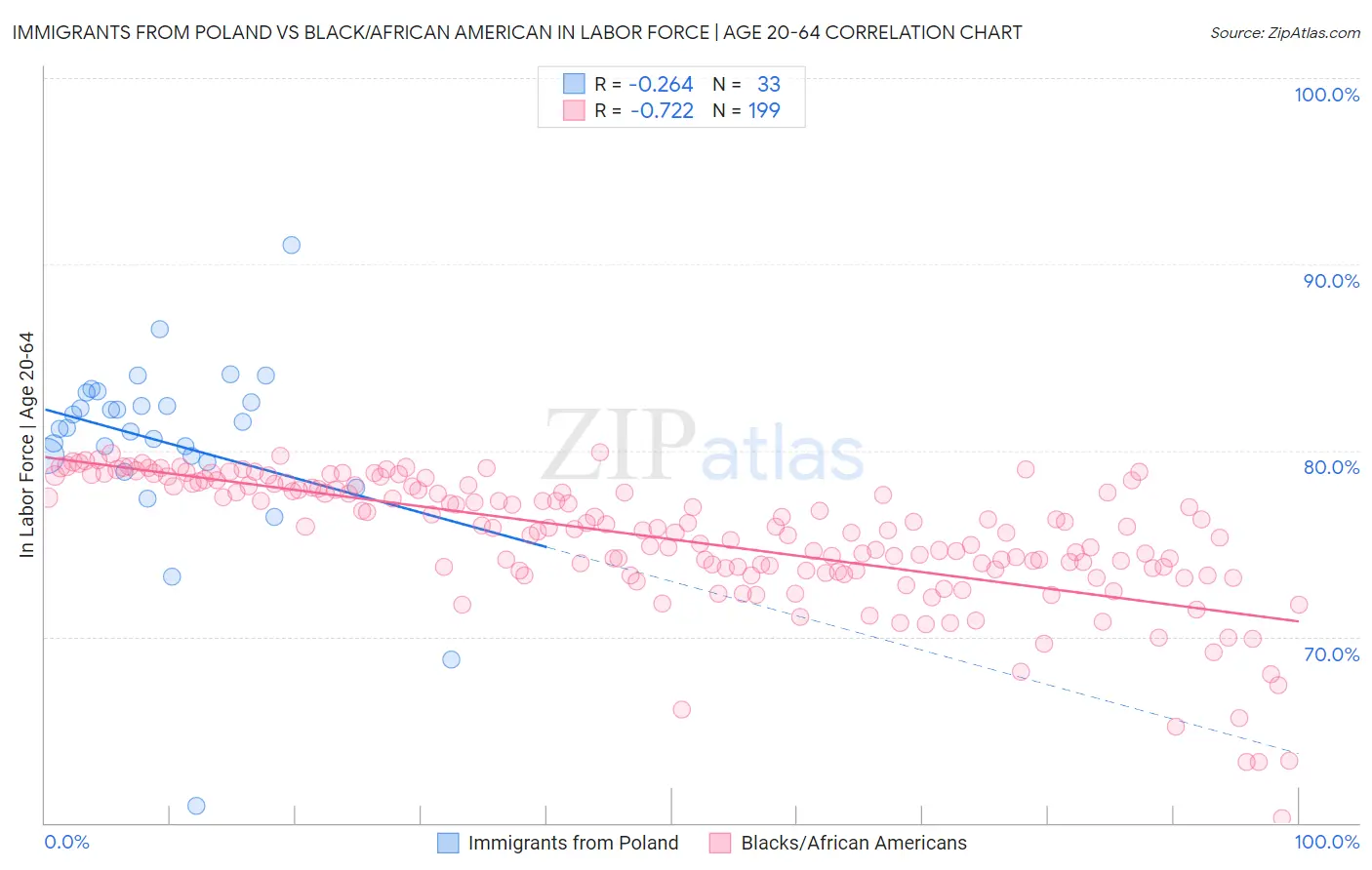 Immigrants from Poland vs Black/African American In Labor Force | Age 20-64