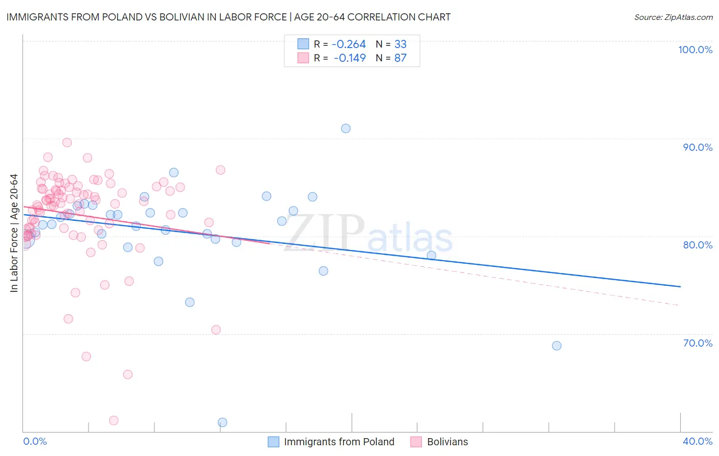 Immigrants from Poland vs Bolivian In Labor Force | Age 20-64