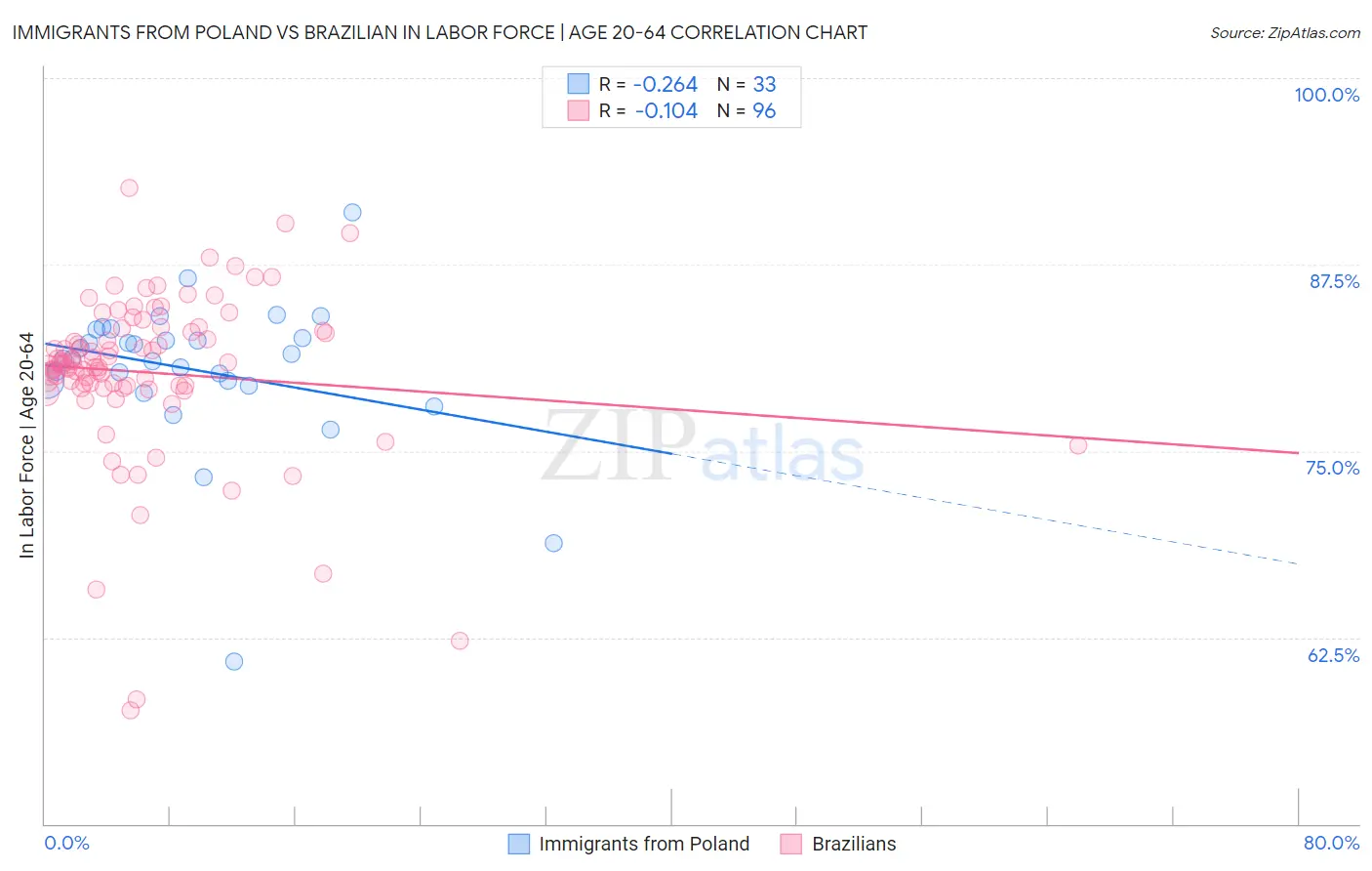 Immigrants from Poland vs Brazilian In Labor Force | Age 20-64