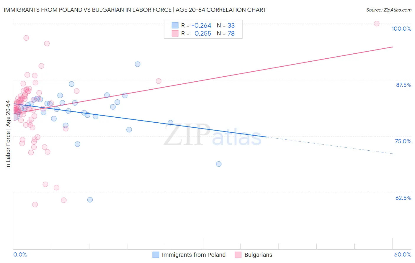 Immigrants from Poland vs Bulgarian In Labor Force | Age 20-64