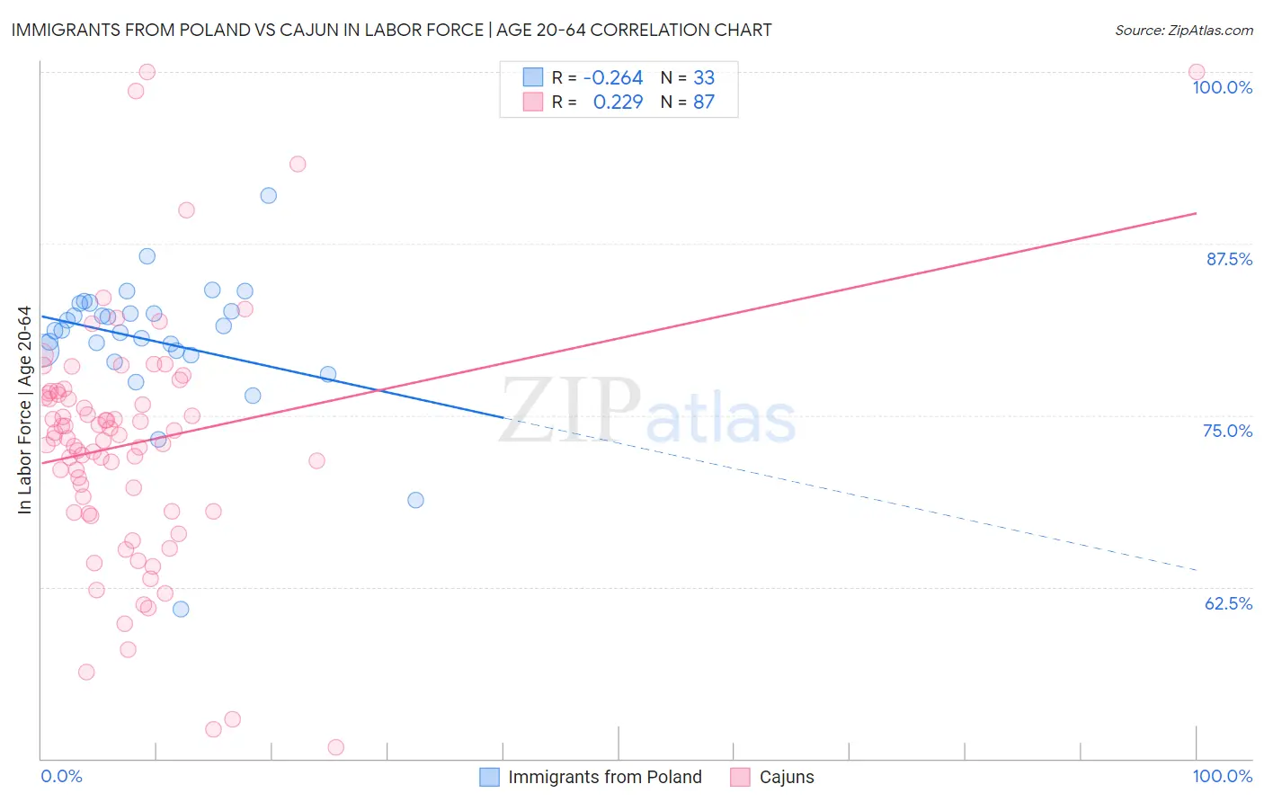 Immigrants from Poland vs Cajun In Labor Force | Age 20-64