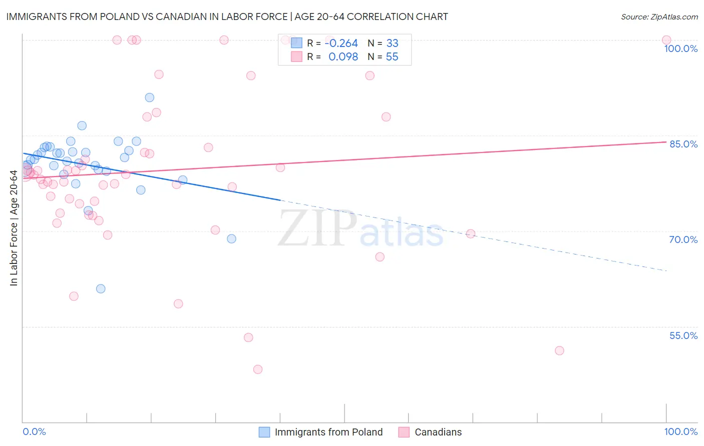 Immigrants from Poland vs Canadian In Labor Force | Age 20-64