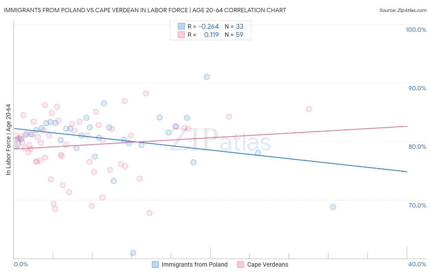 Immigrants from Poland vs Cape Verdean In Labor Force | Age 20-64
