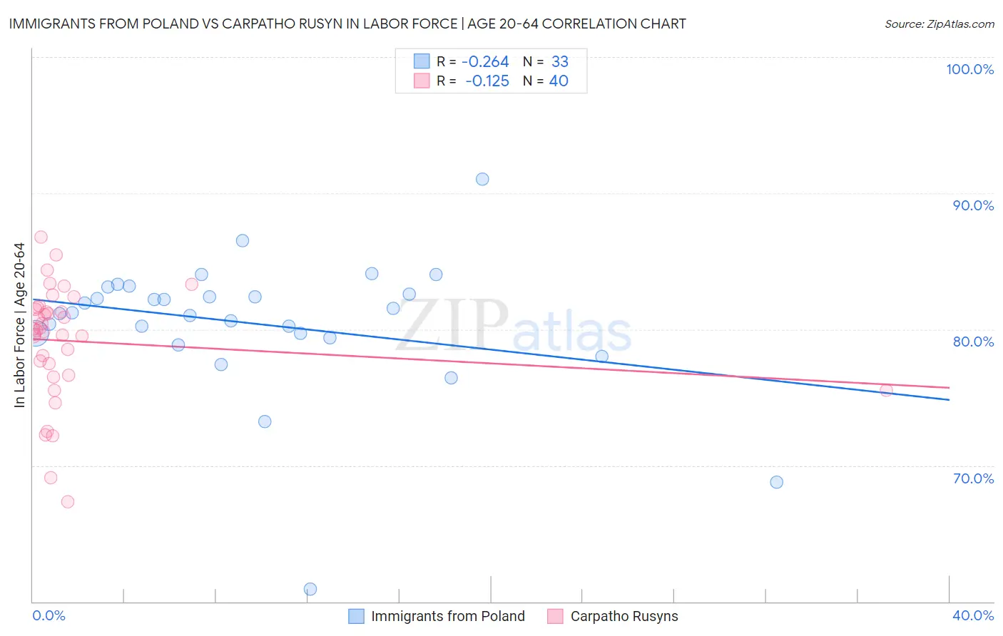 Immigrants from Poland vs Carpatho Rusyn In Labor Force | Age 20-64