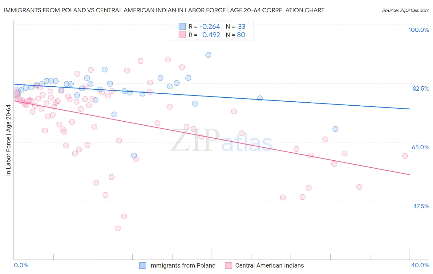 Immigrants from Poland vs Central American Indian In Labor Force | Age 20-64